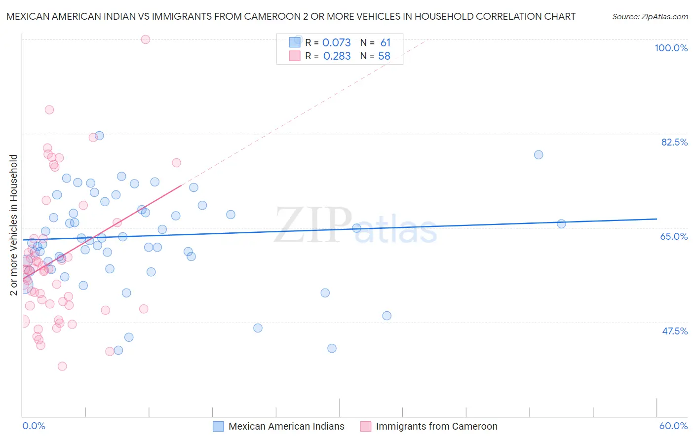 Mexican American Indian vs Immigrants from Cameroon 2 or more Vehicles in Household