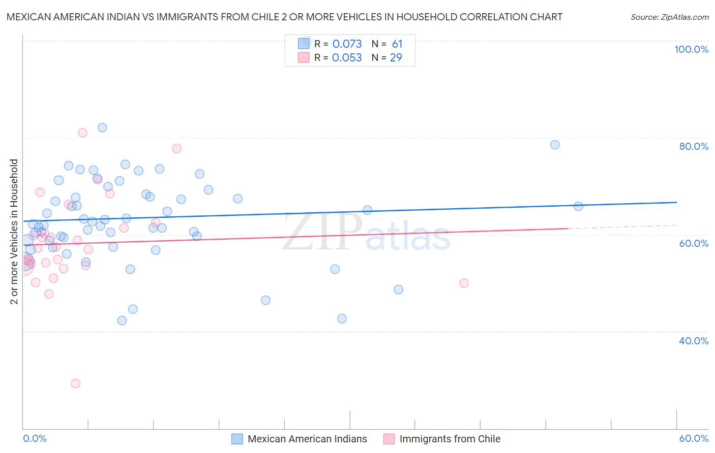 Mexican American Indian vs Immigrants from Chile 2 or more Vehicles in Household
