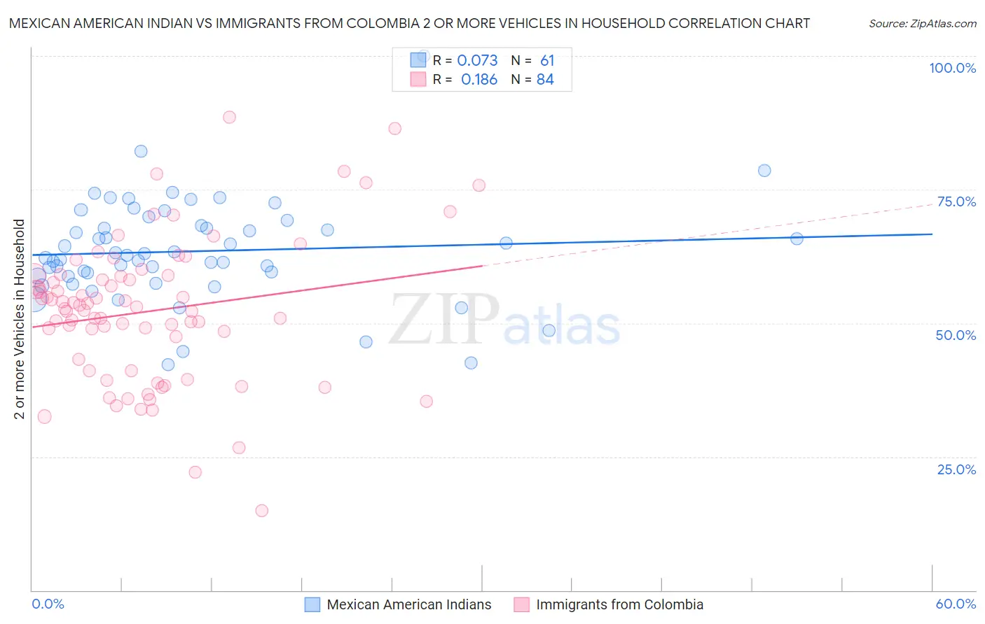 Mexican American Indian vs Immigrants from Colombia 2 or more Vehicles in Household