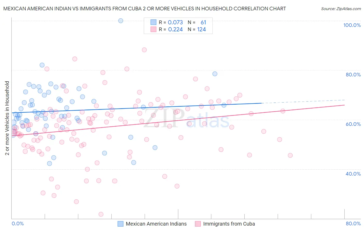 Mexican American Indian vs Immigrants from Cuba 2 or more Vehicles in Household