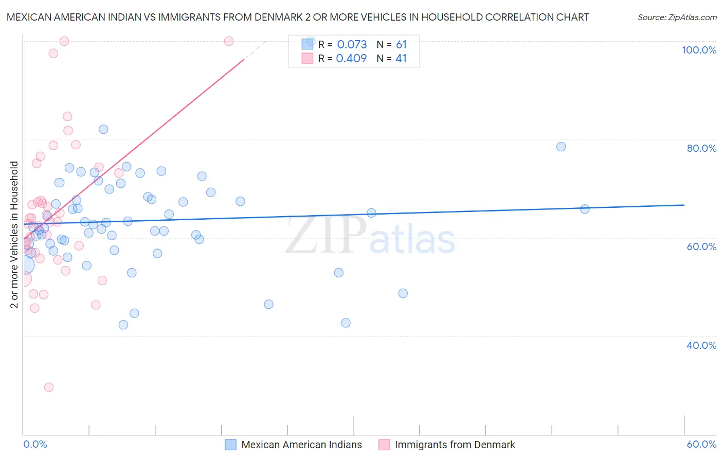 Mexican American Indian vs Immigrants from Denmark 2 or more Vehicles in Household