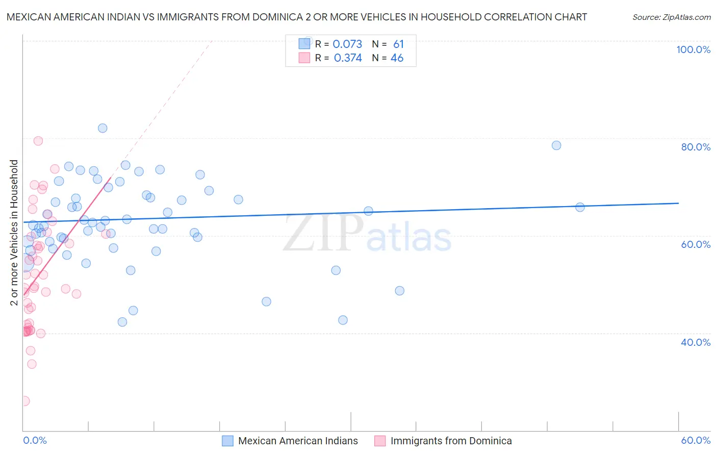 Mexican American Indian vs Immigrants from Dominica 2 or more Vehicles in Household