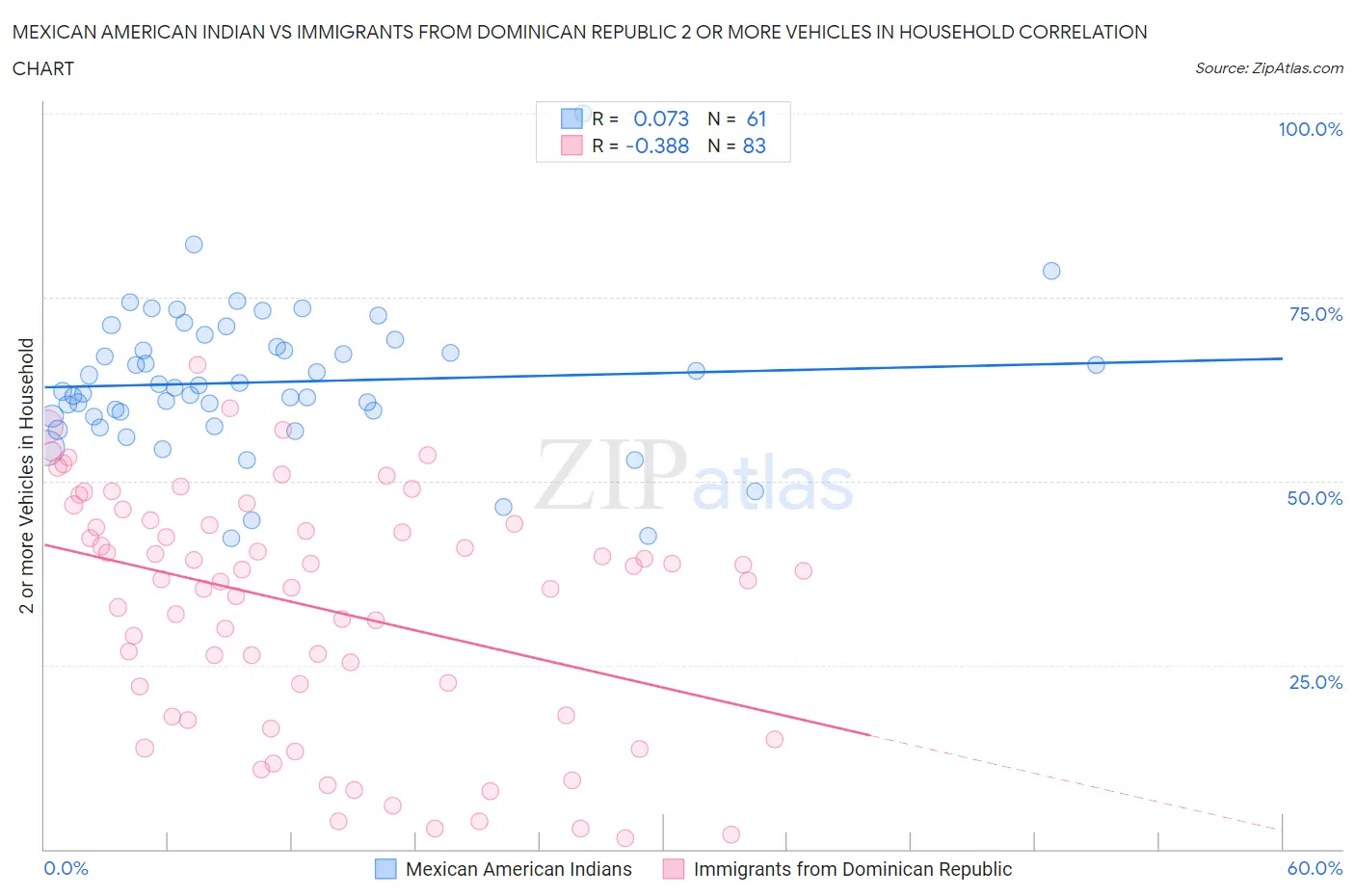 Mexican American Indian vs Immigrants from Dominican Republic 2 or more Vehicles in Household