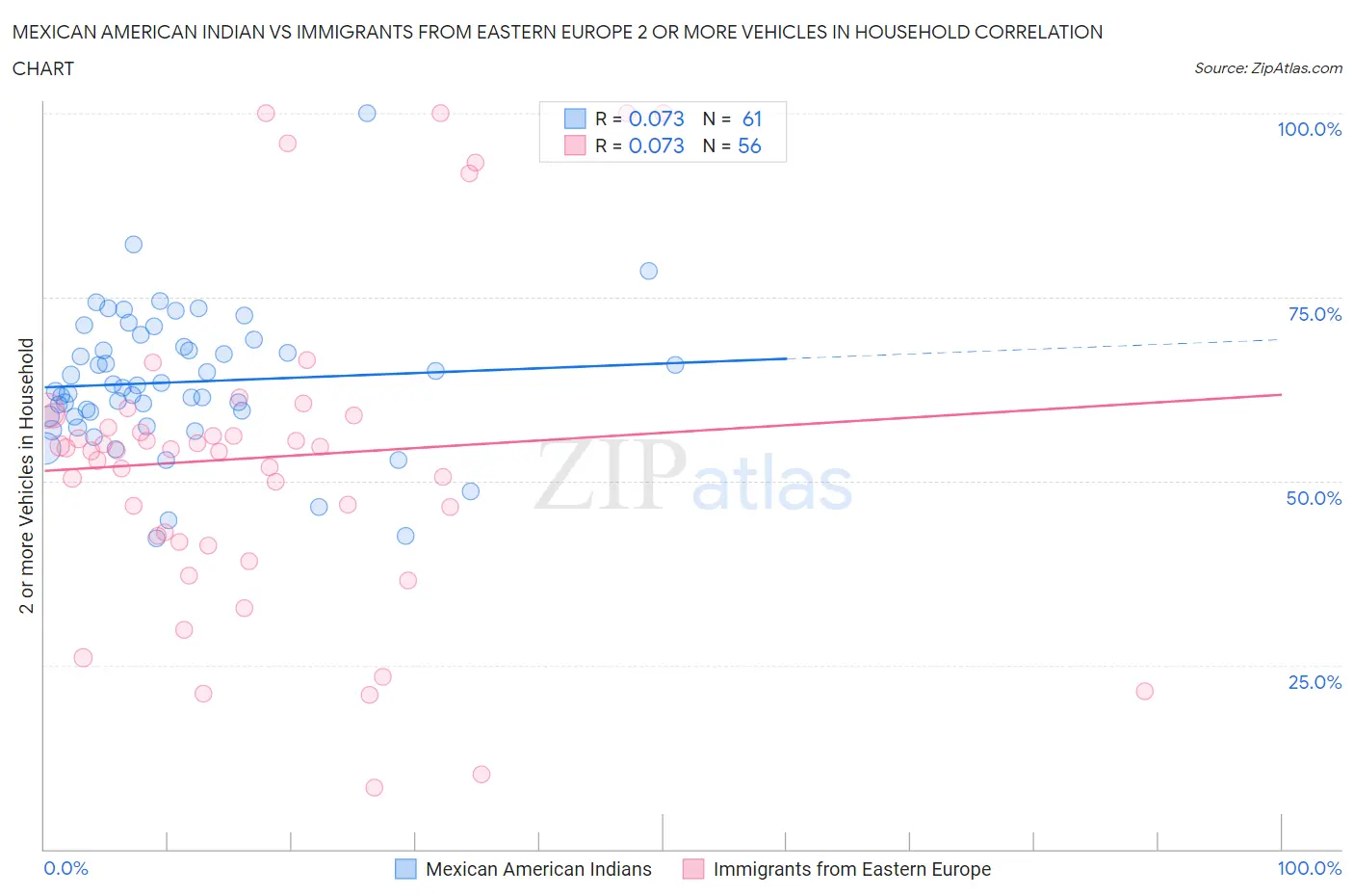 Mexican American Indian vs Immigrants from Eastern Europe 2 or more Vehicles in Household
