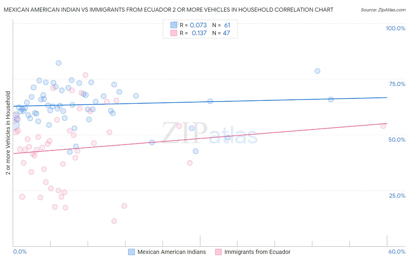 Mexican American Indian vs Immigrants from Ecuador 2 or more Vehicles in Household