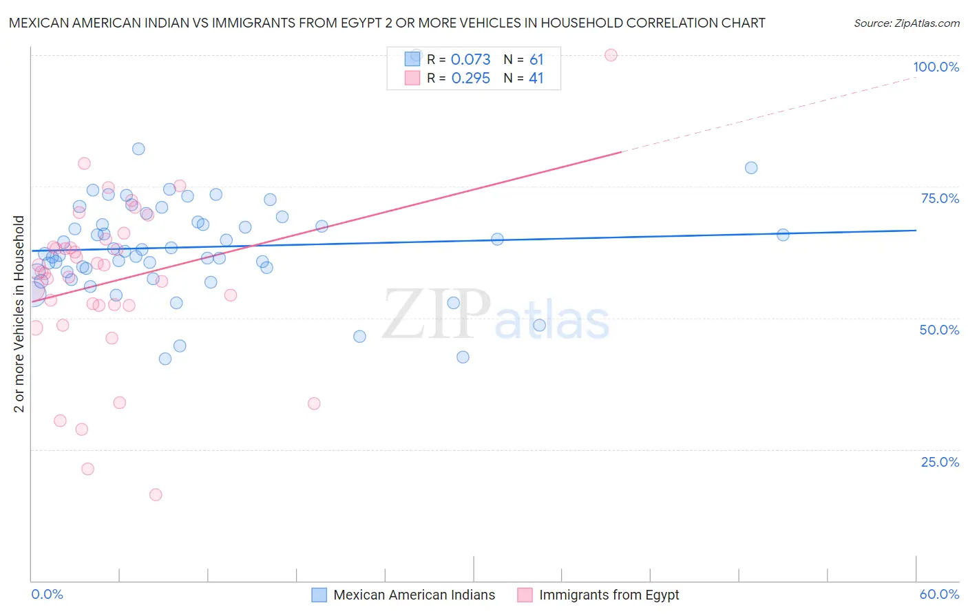 Mexican American Indian vs Immigrants from Egypt 2 or more Vehicles in Household