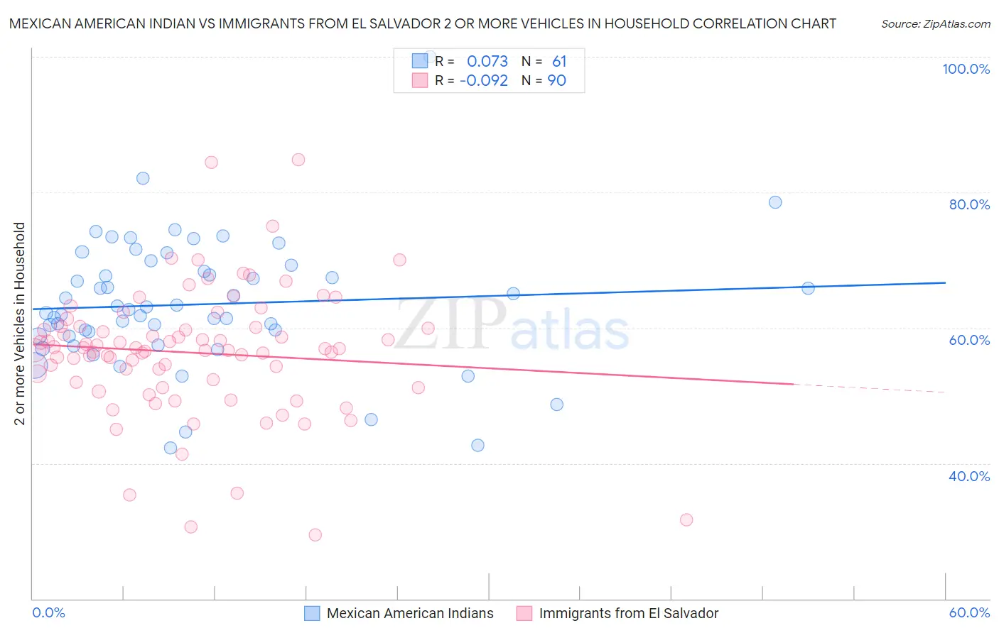 Mexican American Indian vs Immigrants from El Salvador 2 or more Vehicles in Household