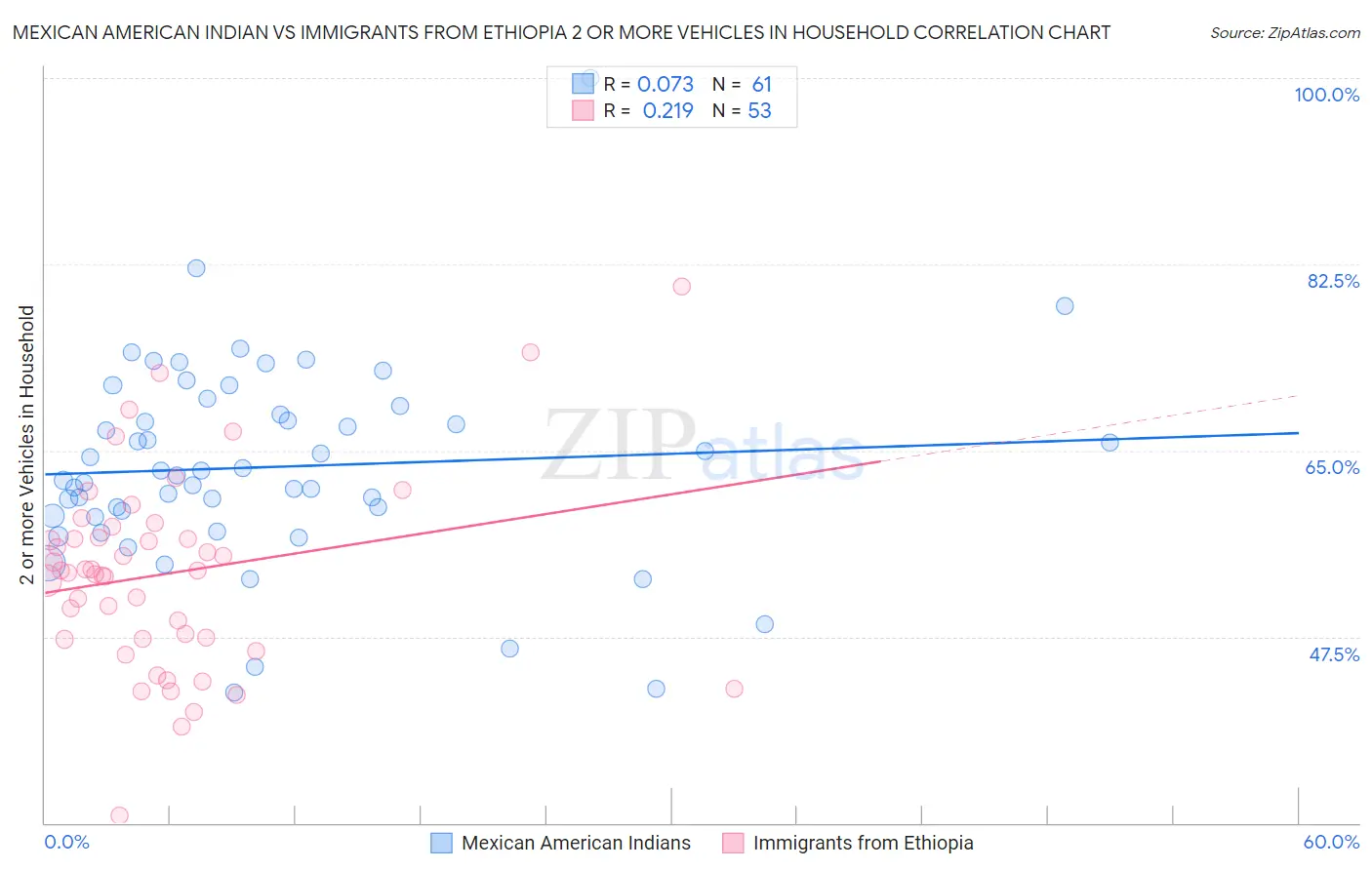 Mexican American Indian vs Immigrants from Ethiopia 2 or more Vehicles in Household