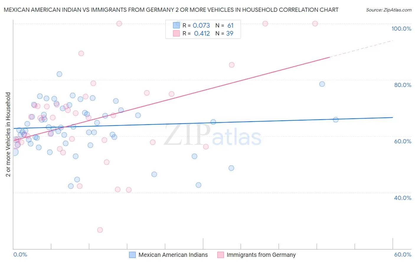 Mexican American Indian vs Immigrants from Germany 2 or more Vehicles in Household