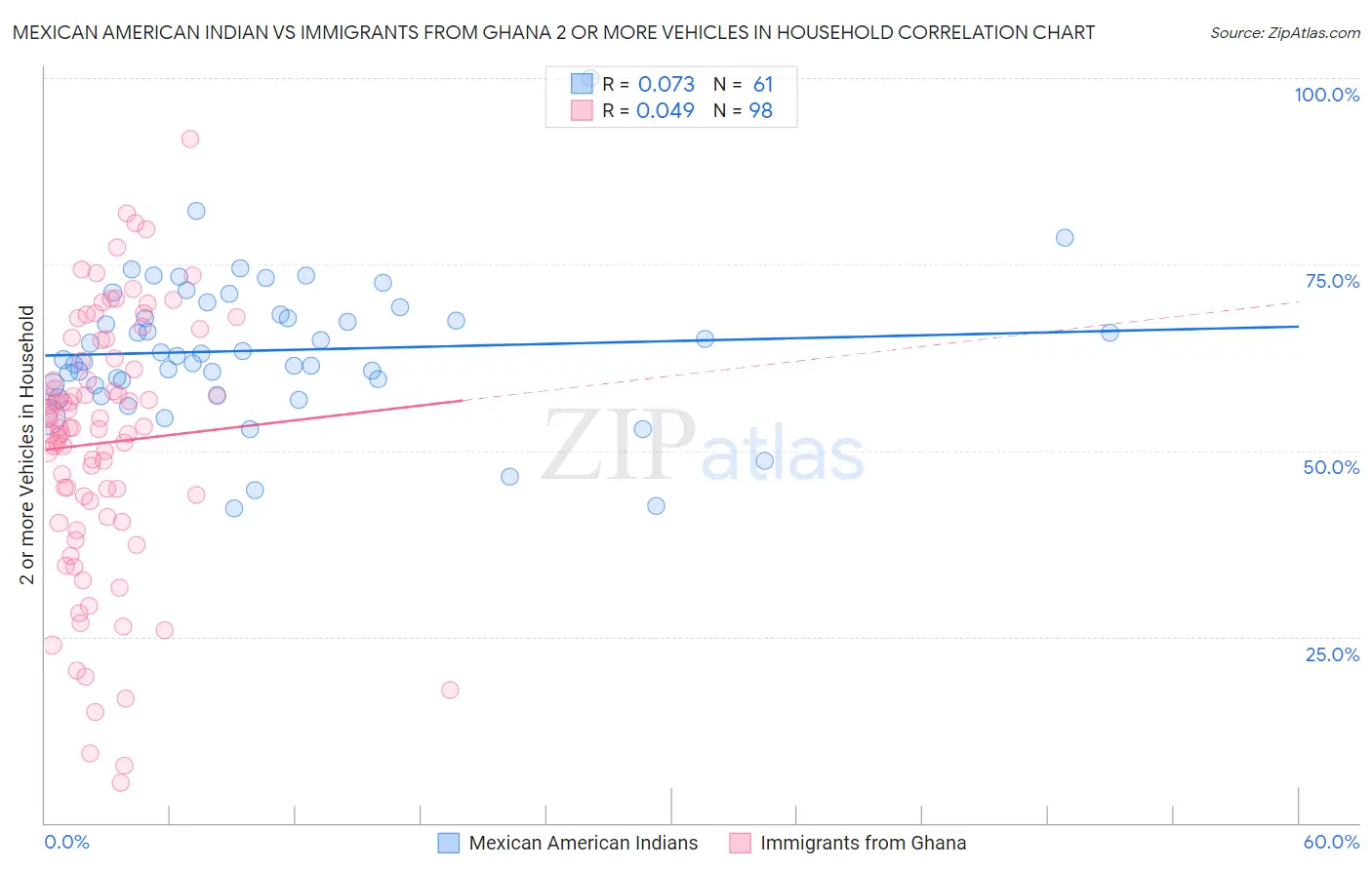 Mexican American Indian vs Immigrants from Ghana 2 or more Vehicles in Household