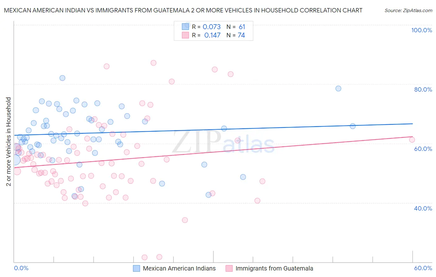 Mexican American Indian vs Immigrants from Guatemala 2 or more Vehicles in Household