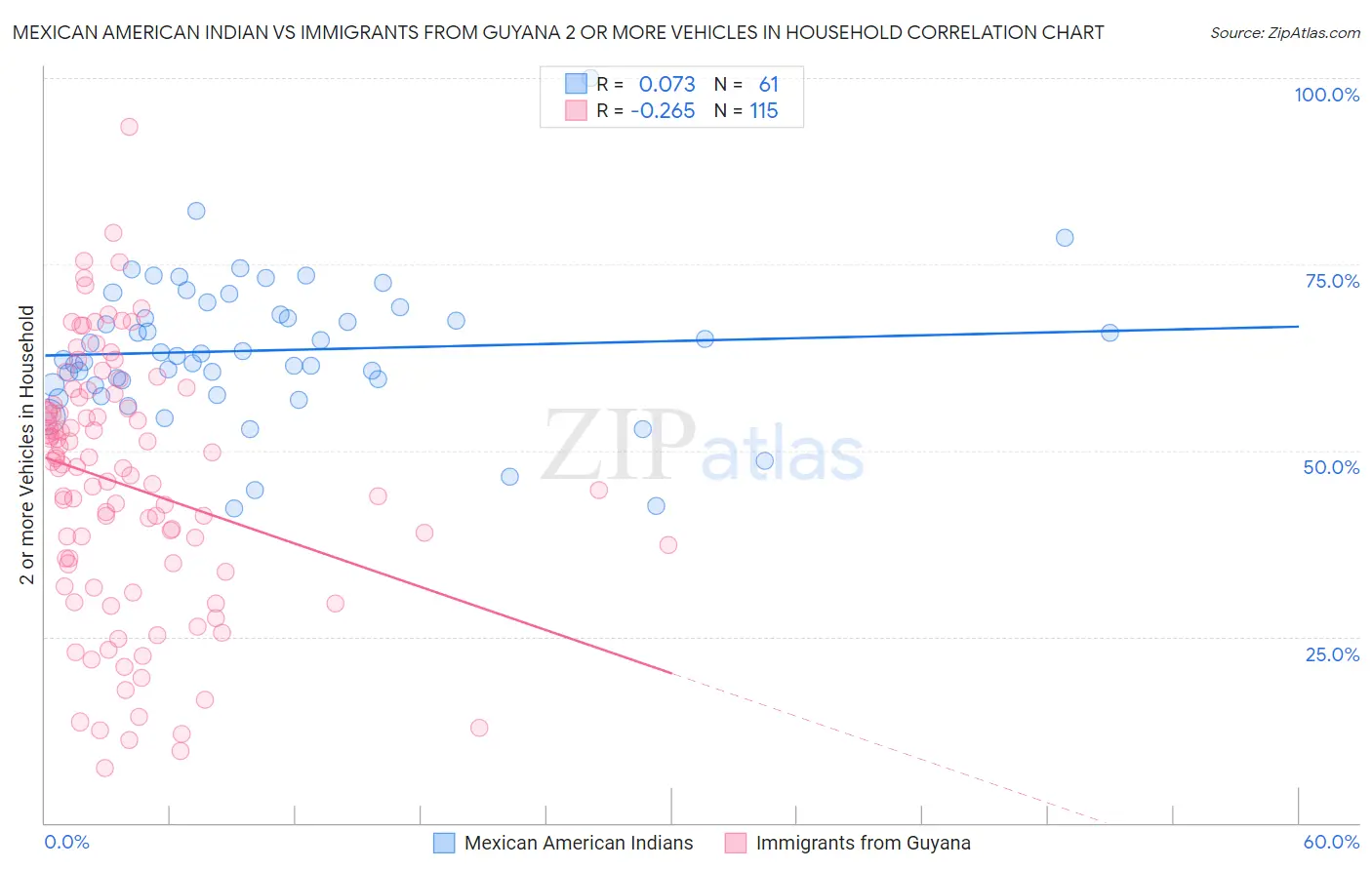 Mexican American Indian vs Immigrants from Guyana 2 or more Vehicles in Household
