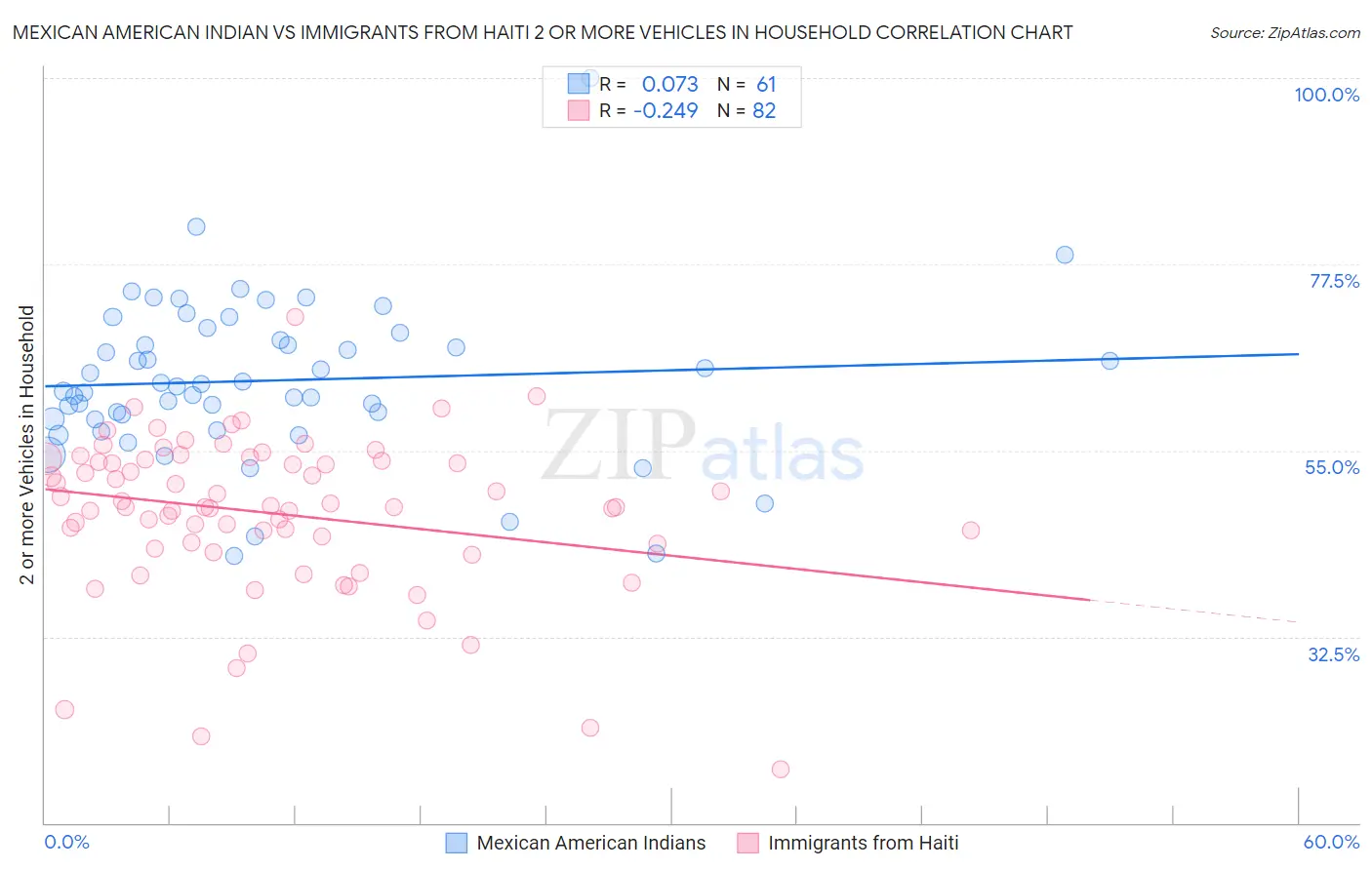Mexican American Indian vs Immigrants from Haiti 2 or more Vehicles in Household