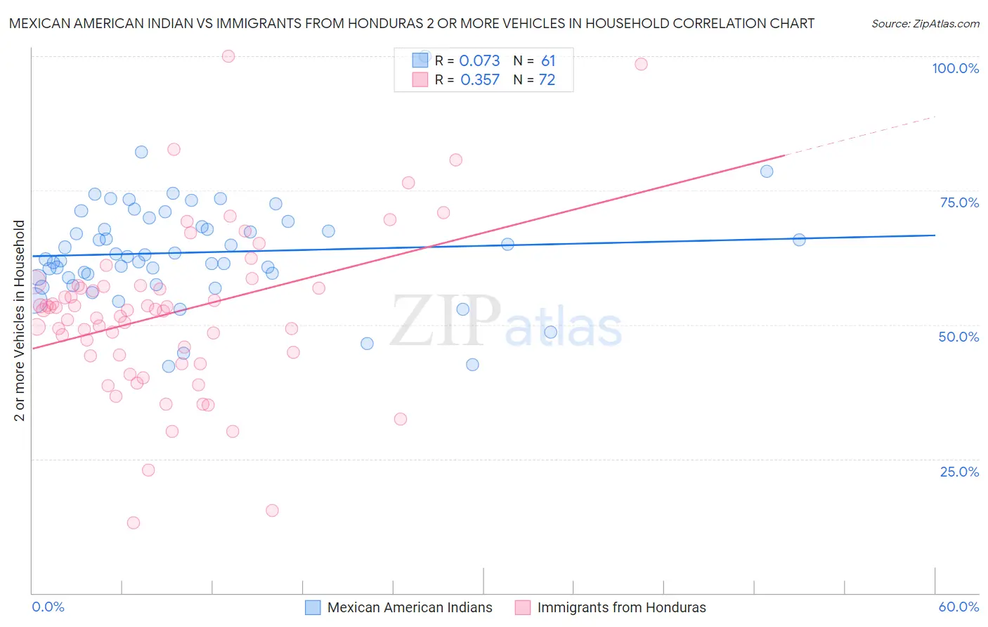 Mexican American Indian vs Immigrants from Honduras 2 or more Vehicles in Household