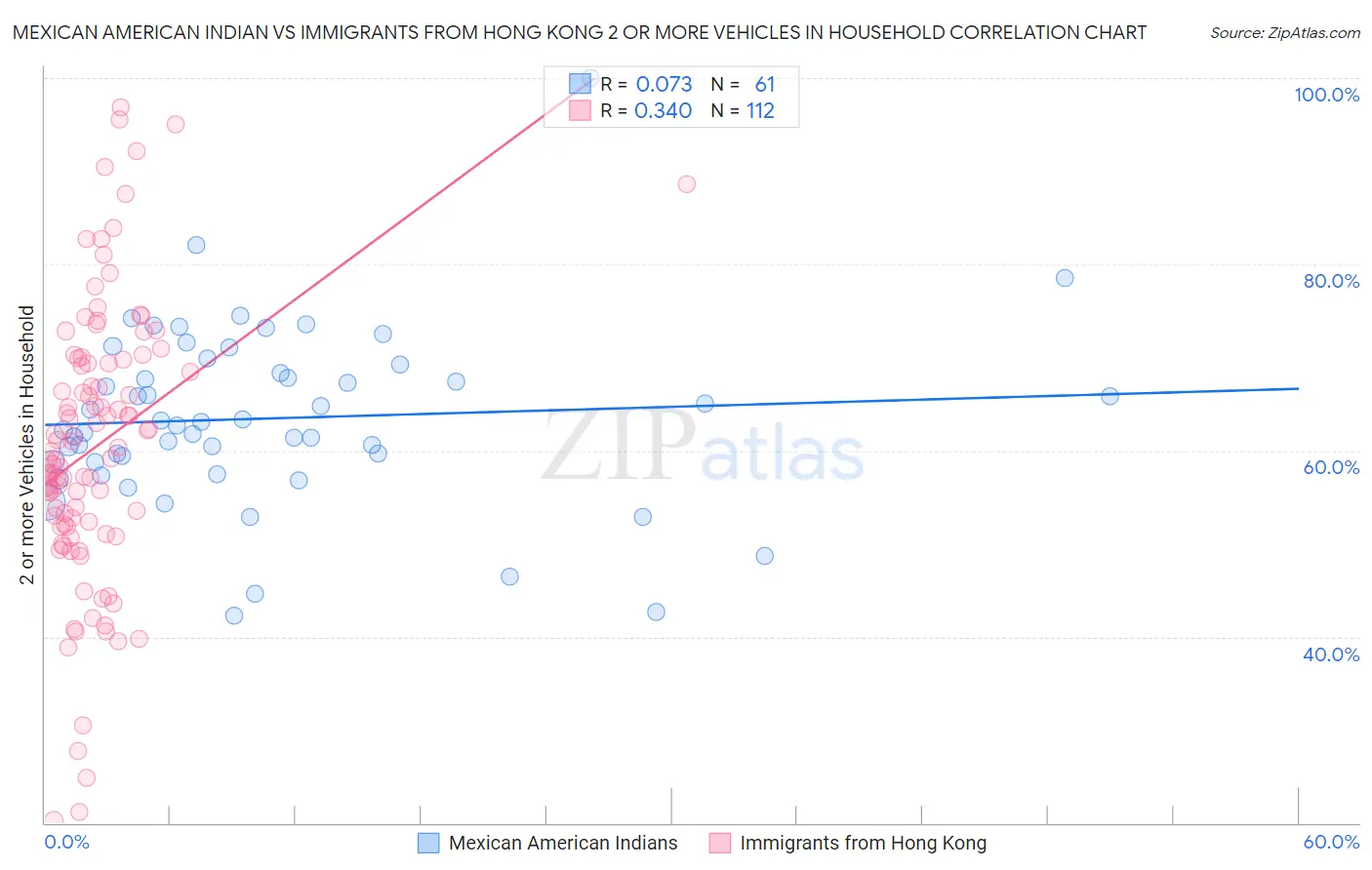 Mexican American Indian vs Immigrants from Hong Kong 2 or more Vehicles in Household