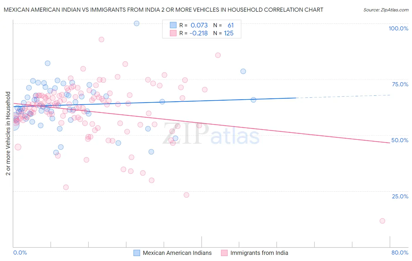 Mexican American Indian vs Immigrants from India 2 or more Vehicles in Household
