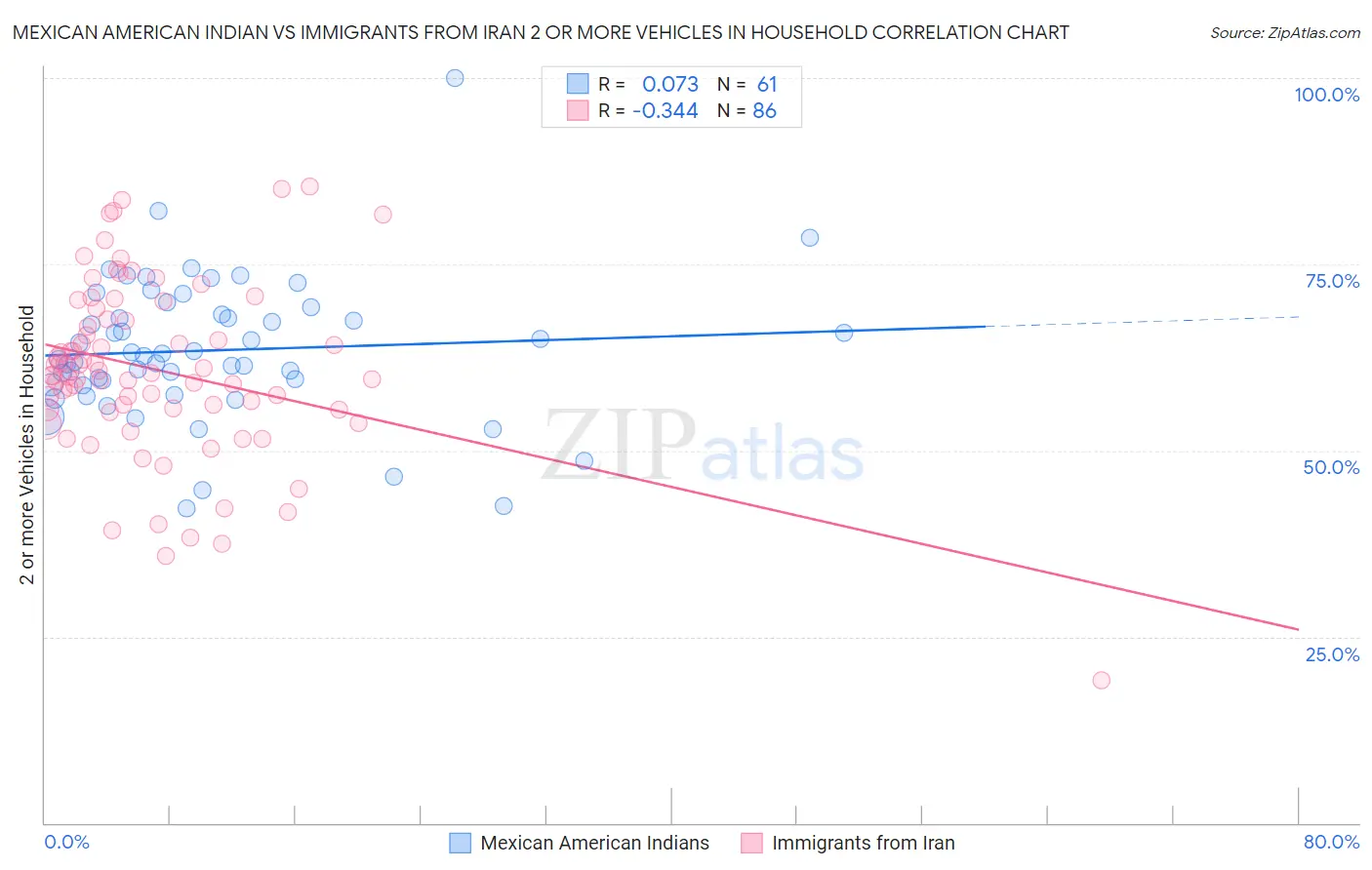 Mexican American Indian vs Immigrants from Iran 2 or more Vehicles in Household