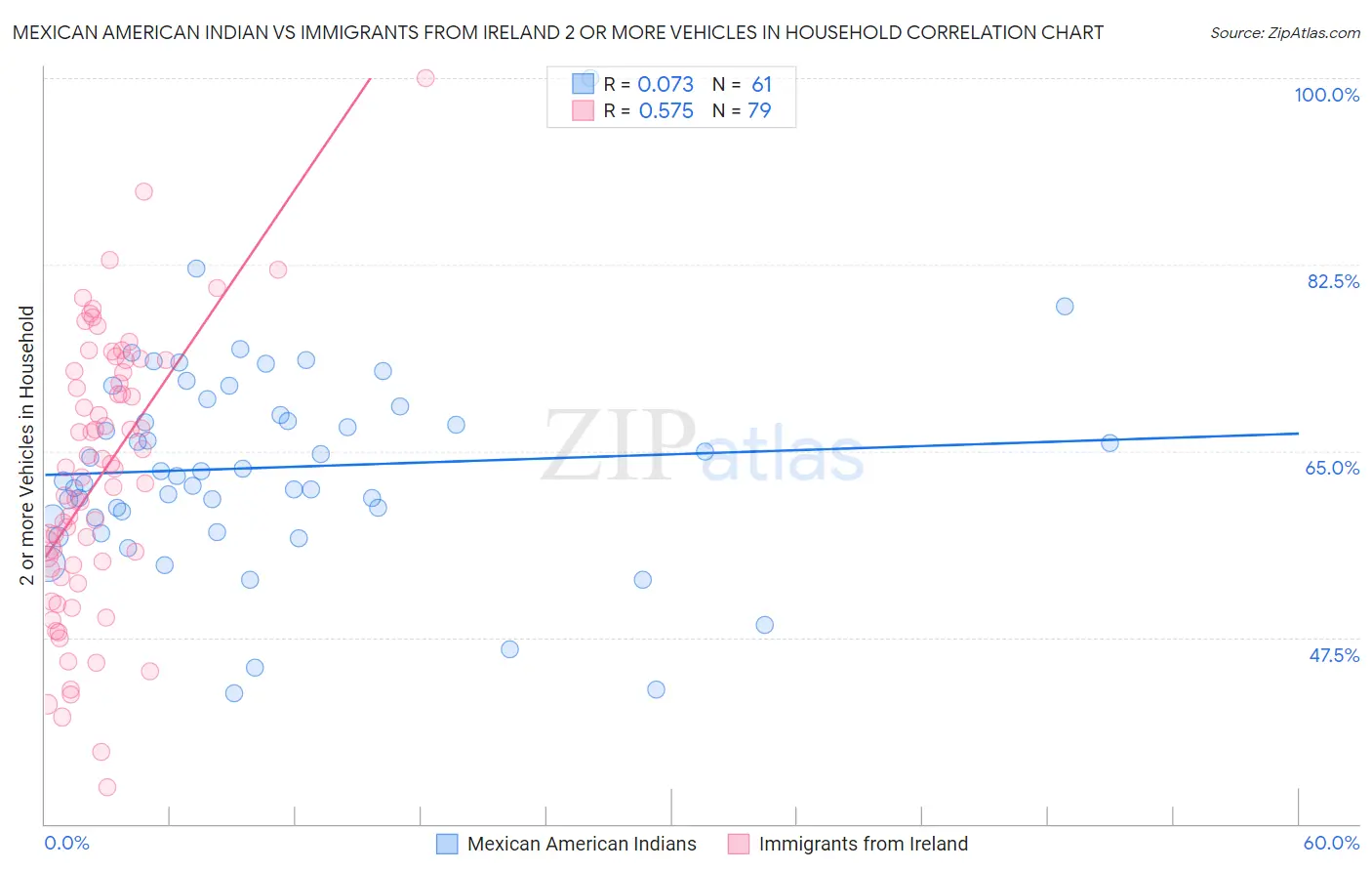 Mexican American Indian vs Immigrants from Ireland 2 or more Vehicles in Household