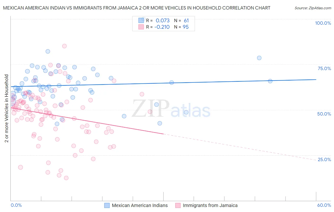 Mexican American Indian vs Immigrants from Jamaica 2 or more Vehicles in Household