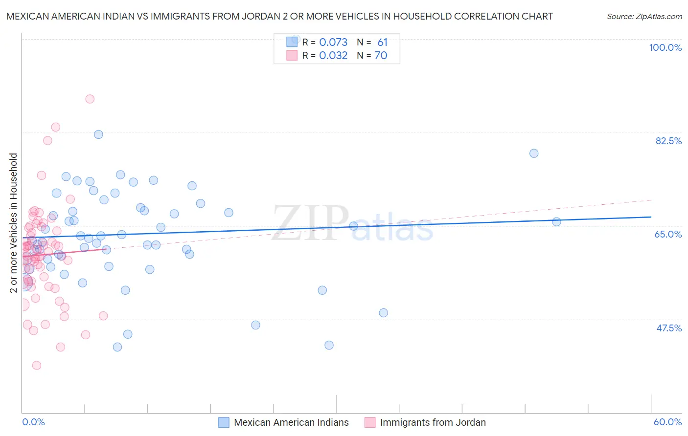 Mexican American Indian vs Immigrants from Jordan 2 or more Vehicles in Household