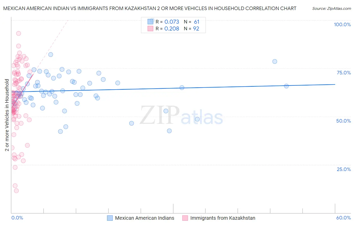 Mexican American Indian vs Immigrants from Kazakhstan 2 or more Vehicles in Household