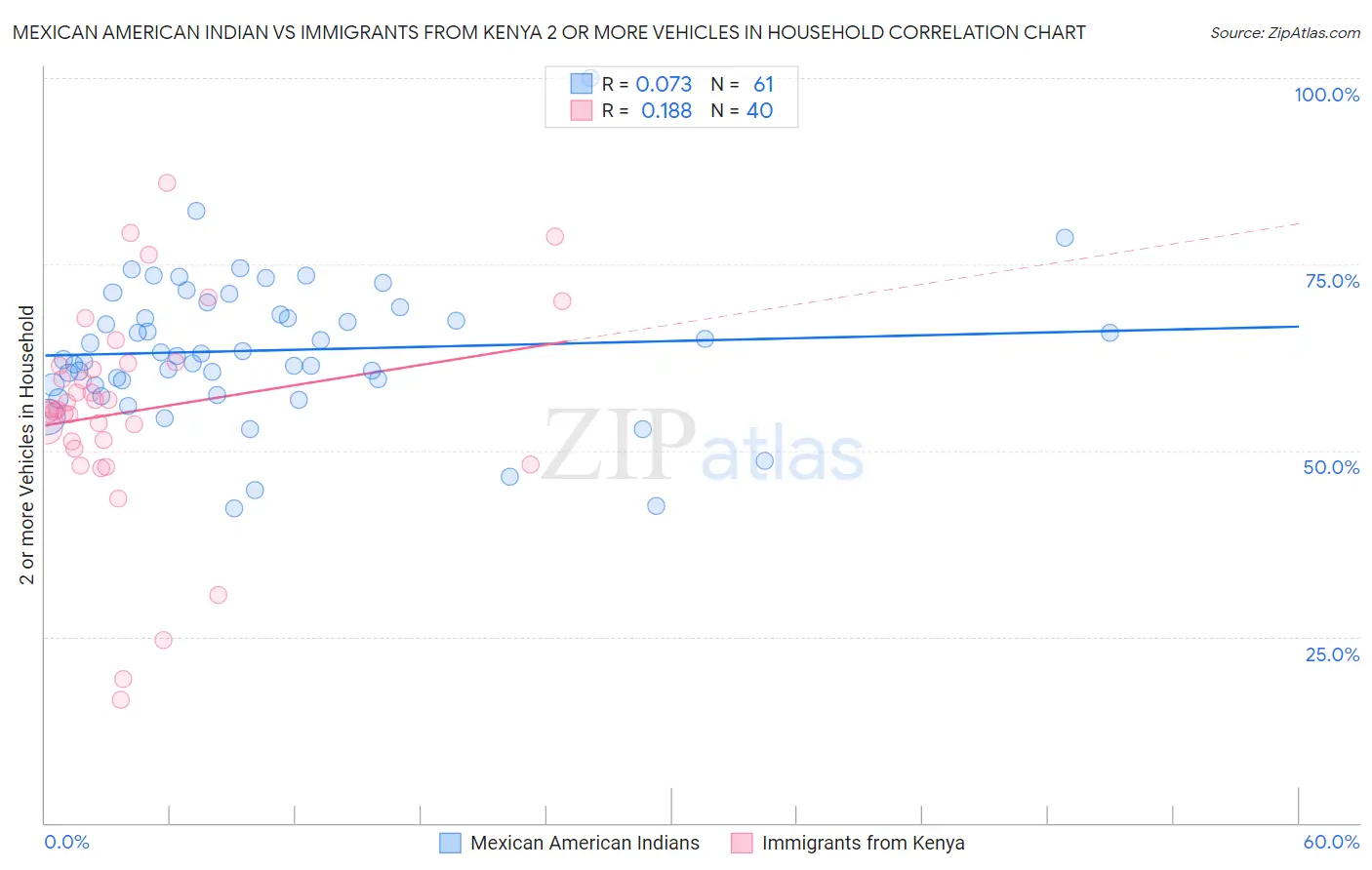 Mexican American Indian vs Immigrants from Kenya 2 or more Vehicles in Household