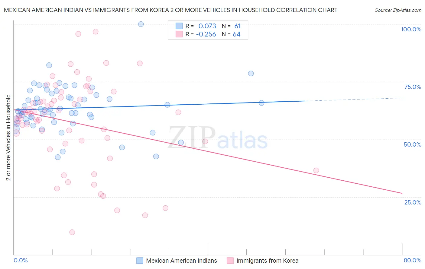 Mexican American Indian vs Immigrants from Korea 2 or more Vehicles in Household