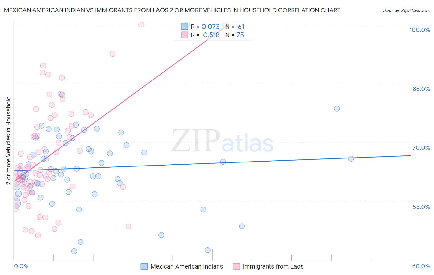 Mexican American Indian vs Immigrants from Laos 2 or more Vehicles in Household