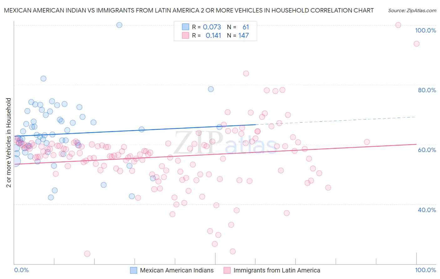 Mexican American Indian vs Immigrants from Latin America 2 or more Vehicles in Household