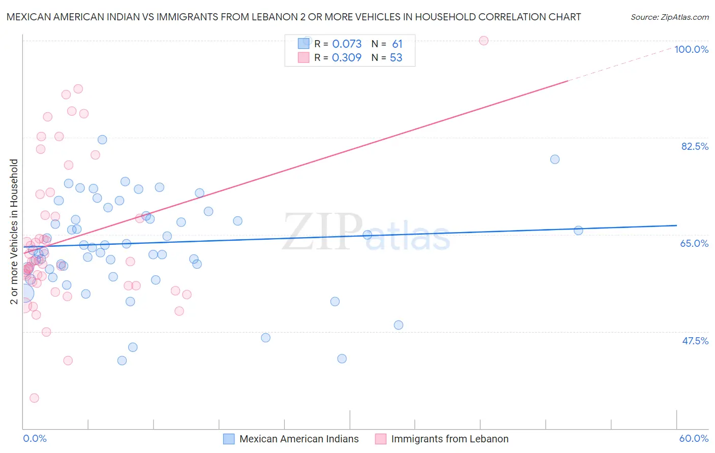 Mexican American Indian vs Immigrants from Lebanon 2 or more Vehicles in Household