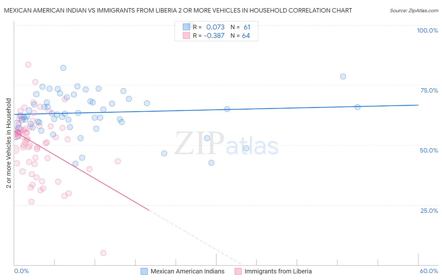 Mexican American Indian vs Immigrants from Liberia 2 or more Vehicles in Household