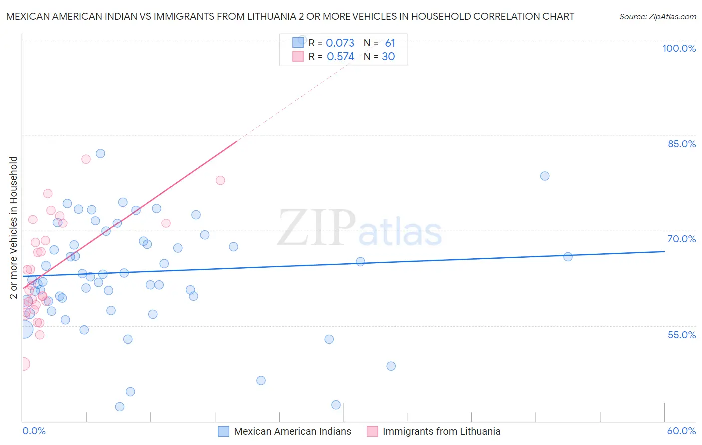 Mexican American Indian vs Immigrants from Lithuania 2 or more Vehicles in Household