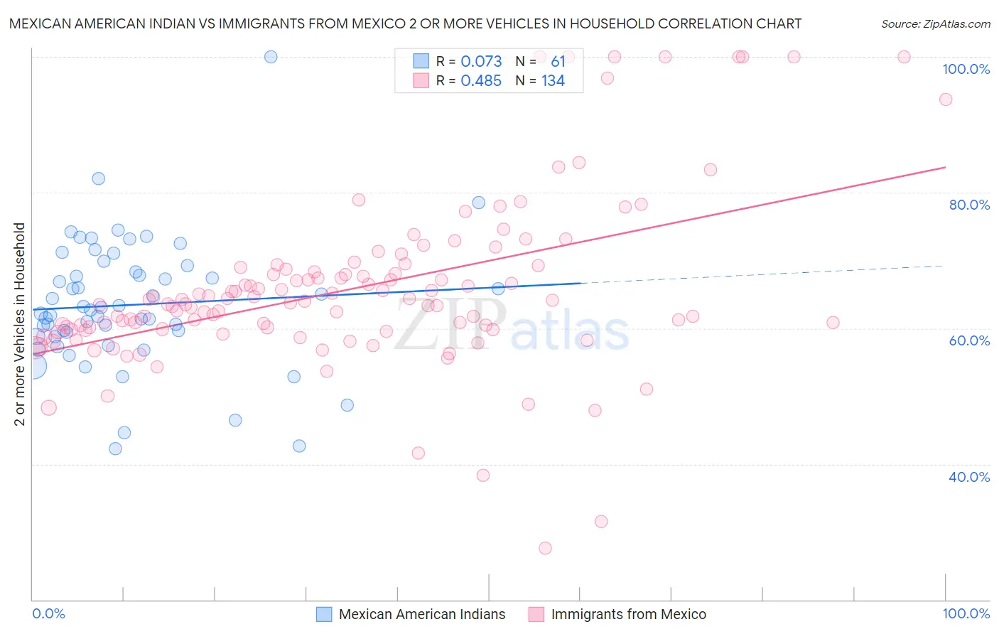 Mexican American Indian vs Immigrants from Mexico 2 or more Vehicles in Household