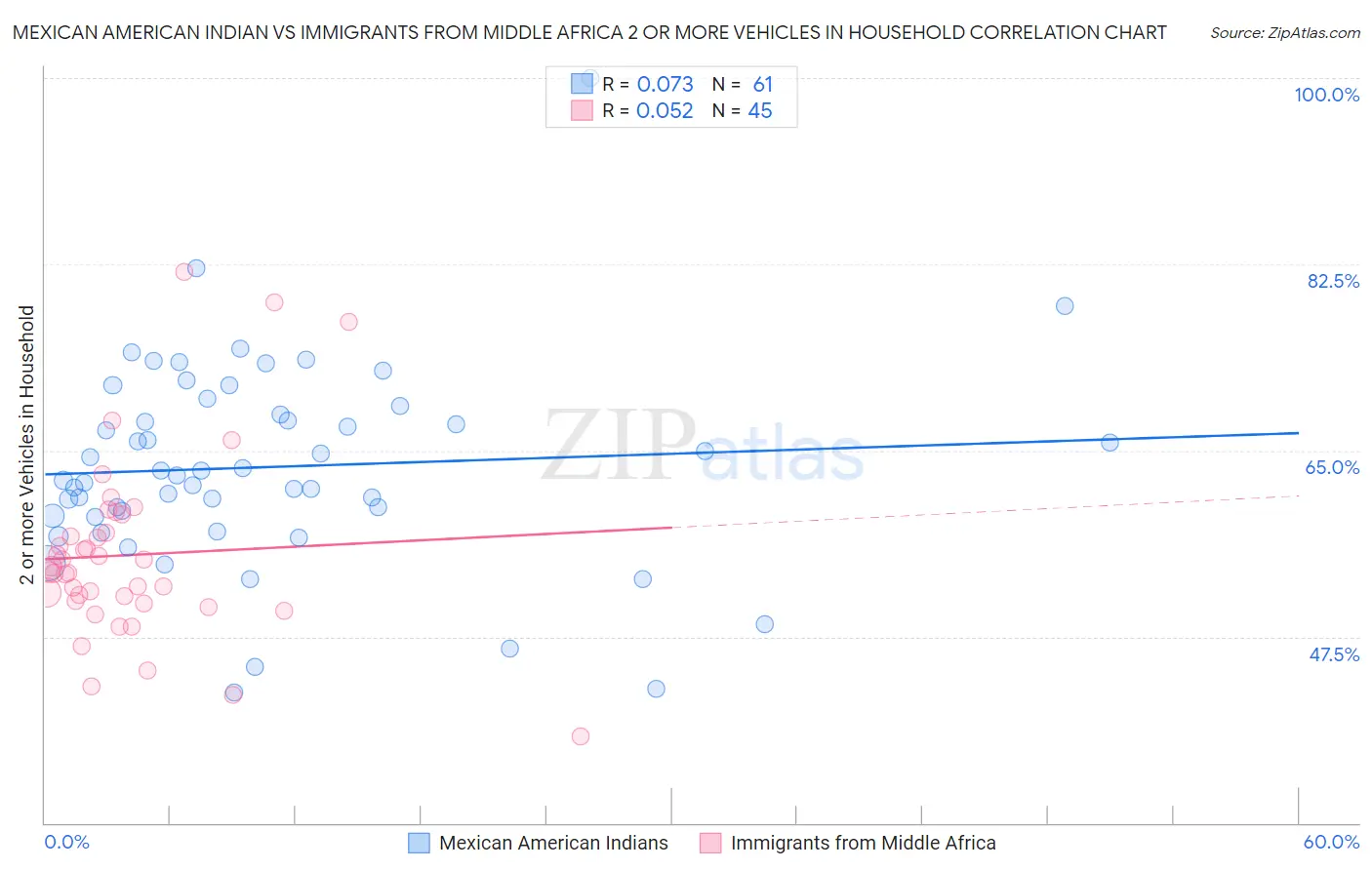 Mexican American Indian vs Immigrants from Middle Africa 2 or more Vehicles in Household