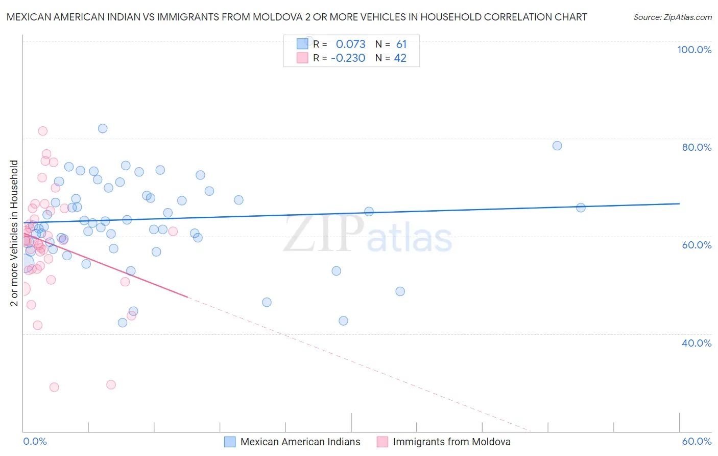 Mexican American Indian vs Immigrants from Moldova 2 or more Vehicles in Household