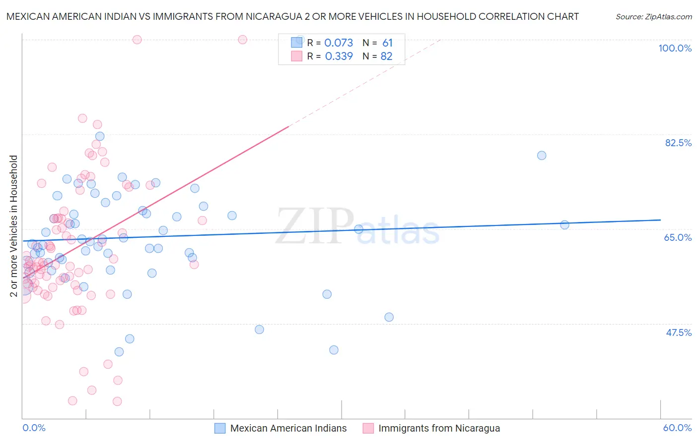 Mexican American Indian vs Immigrants from Nicaragua 2 or more Vehicles in Household