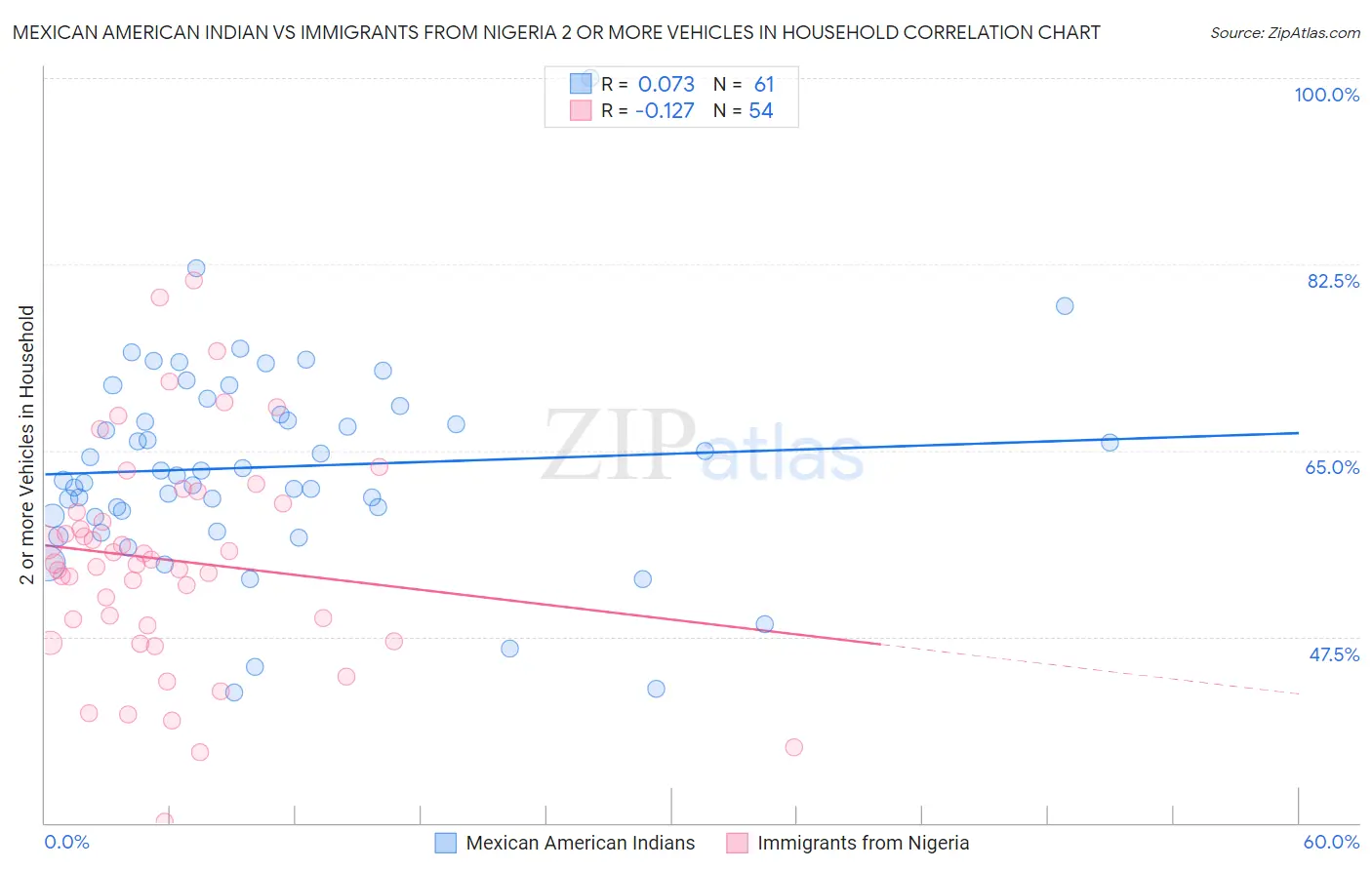 Mexican American Indian vs Immigrants from Nigeria 2 or more Vehicles in Household