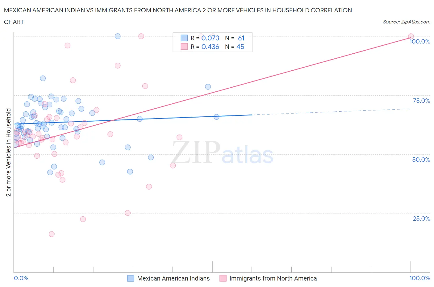 Mexican American Indian vs Immigrants from North America 2 or more Vehicles in Household