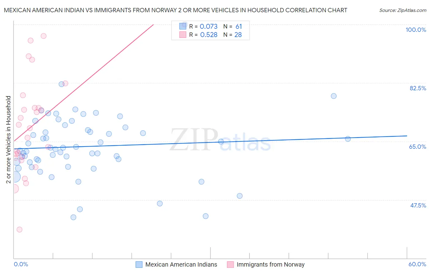 Mexican American Indian vs Immigrants from Norway 2 or more Vehicles in Household