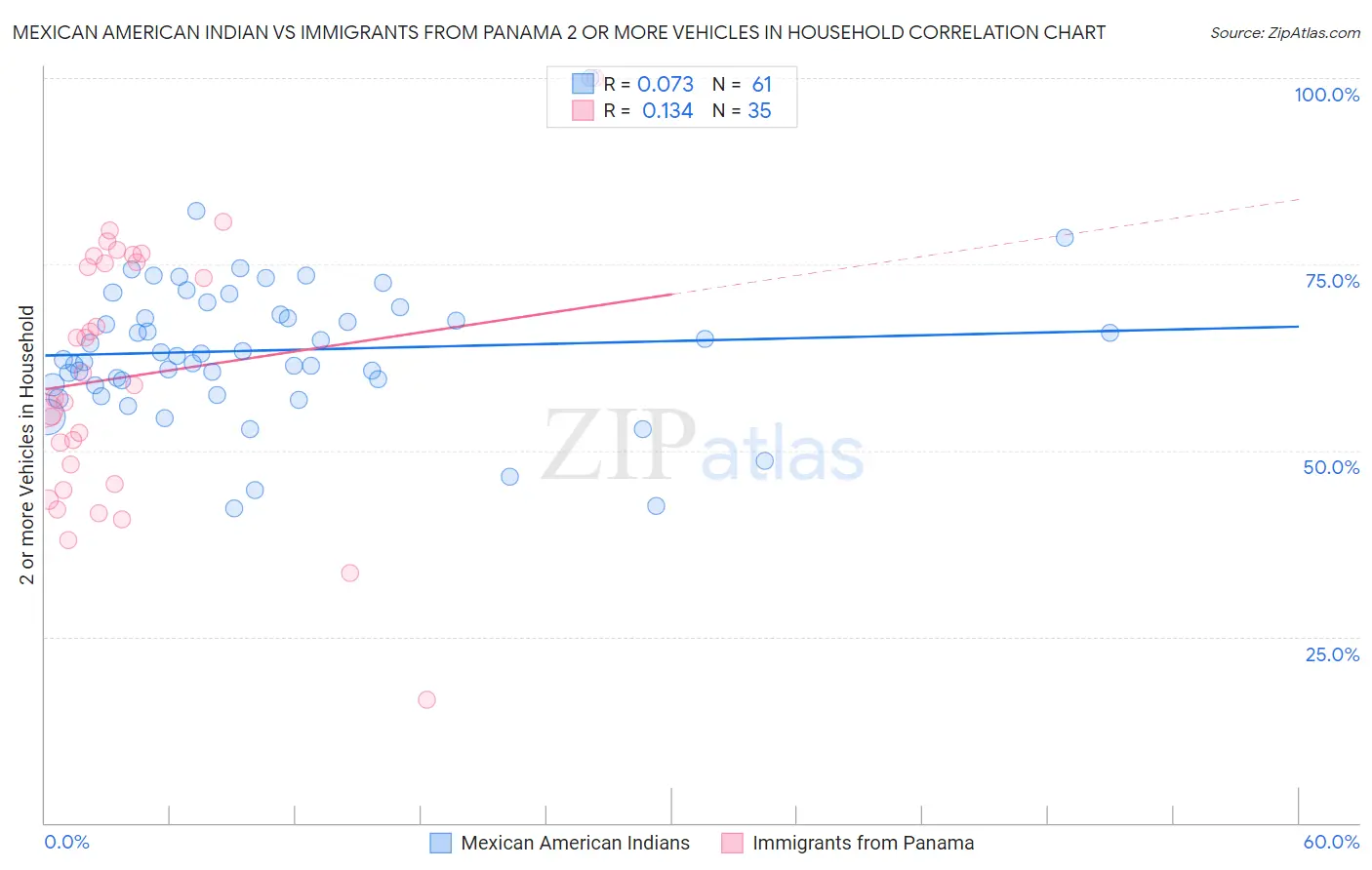 Mexican American Indian vs Immigrants from Panama 2 or more Vehicles in Household