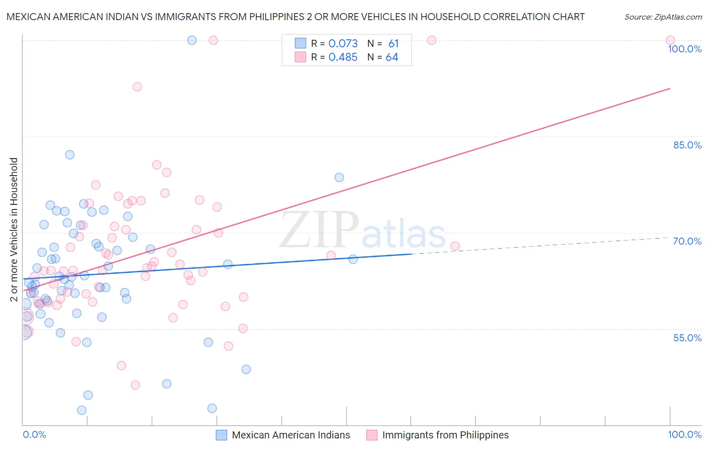 Mexican American Indian vs Immigrants from Philippines 2 or more Vehicles in Household