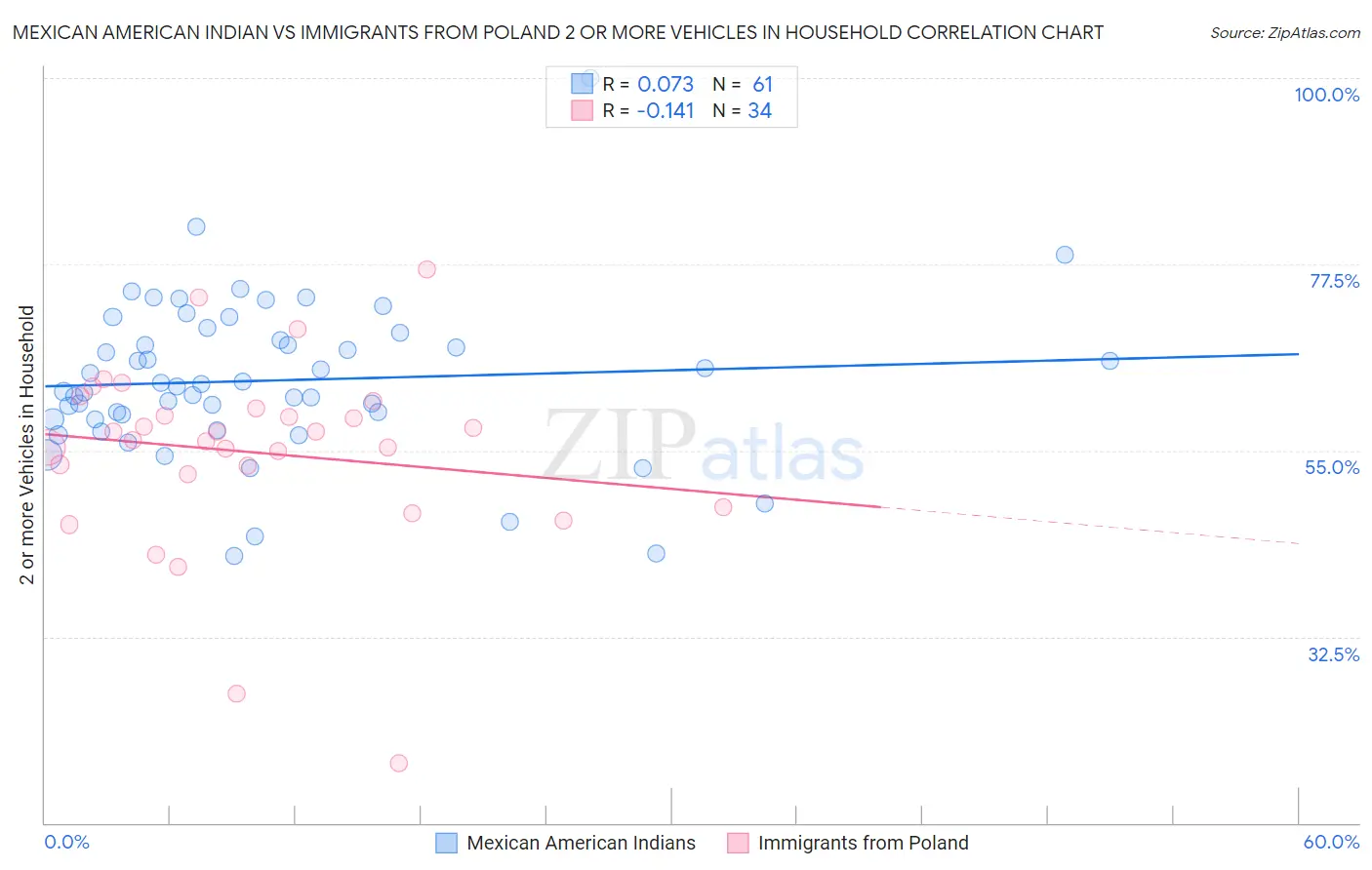 Mexican American Indian vs Immigrants from Poland 2 or more Vehicles in Household