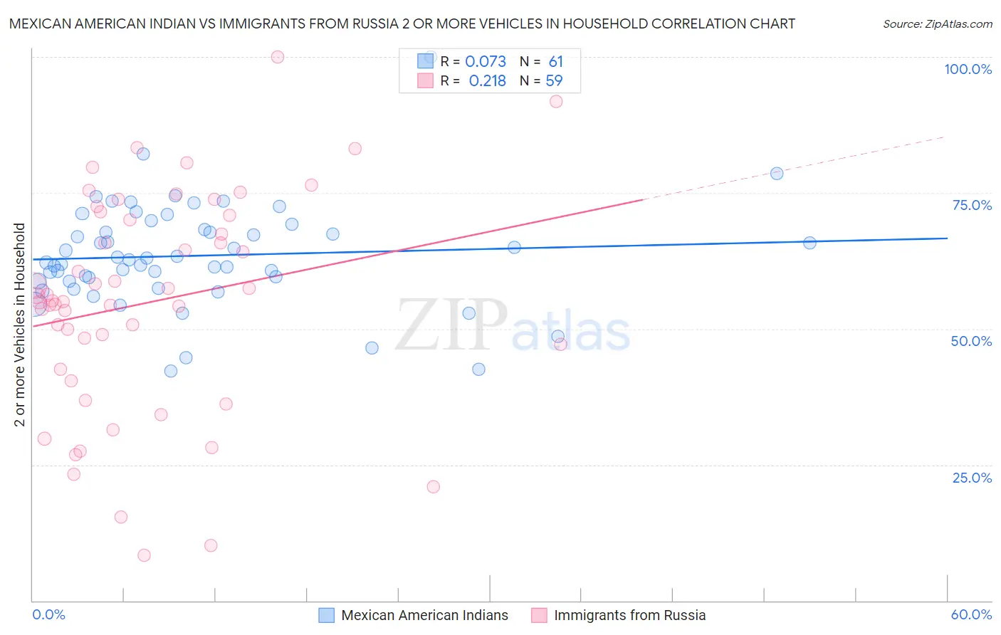 Mexican American Indian vs Immigrants from Russia 2 or more Vehicles in Household