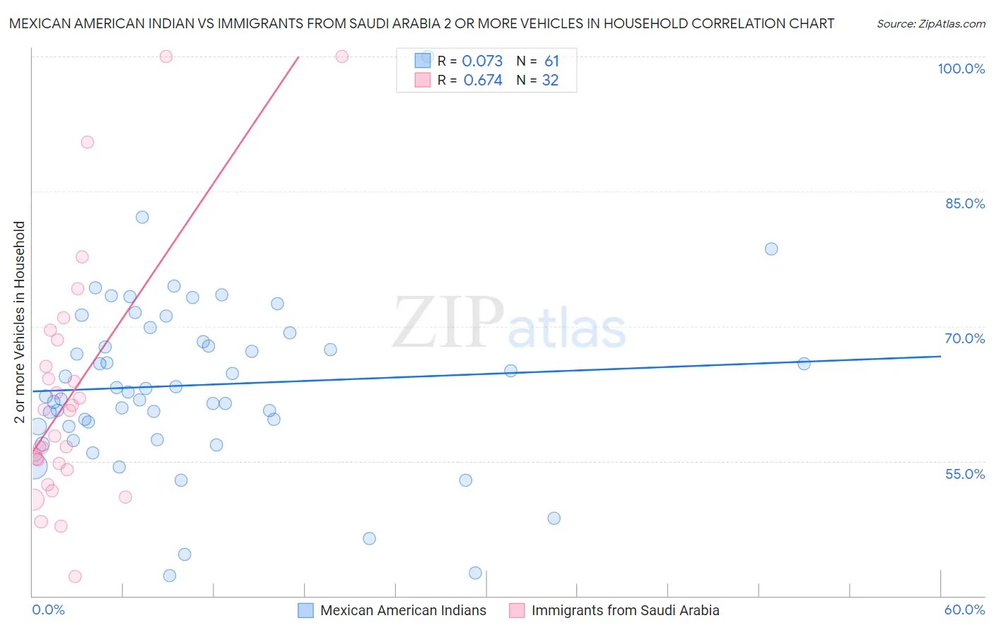 Mexican American Indian vs Immigrants from Saudi Arabia 2 or more Vehicles in Household