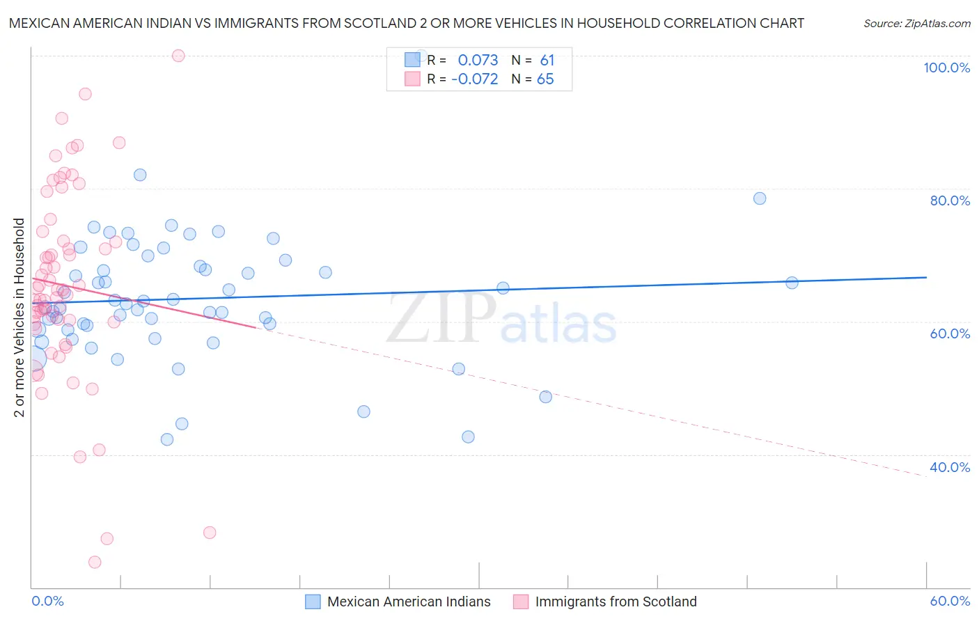Mexican American Indian vs Immigrants from Scotland 2 or more Vehicles in Household