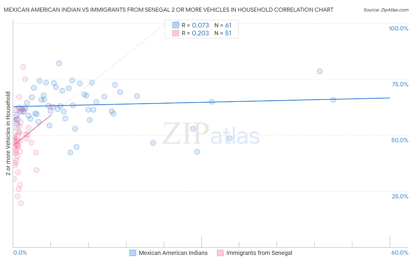 Mexican American Indian vs Immigrants from Senegal 2 or more Vehicles in Household