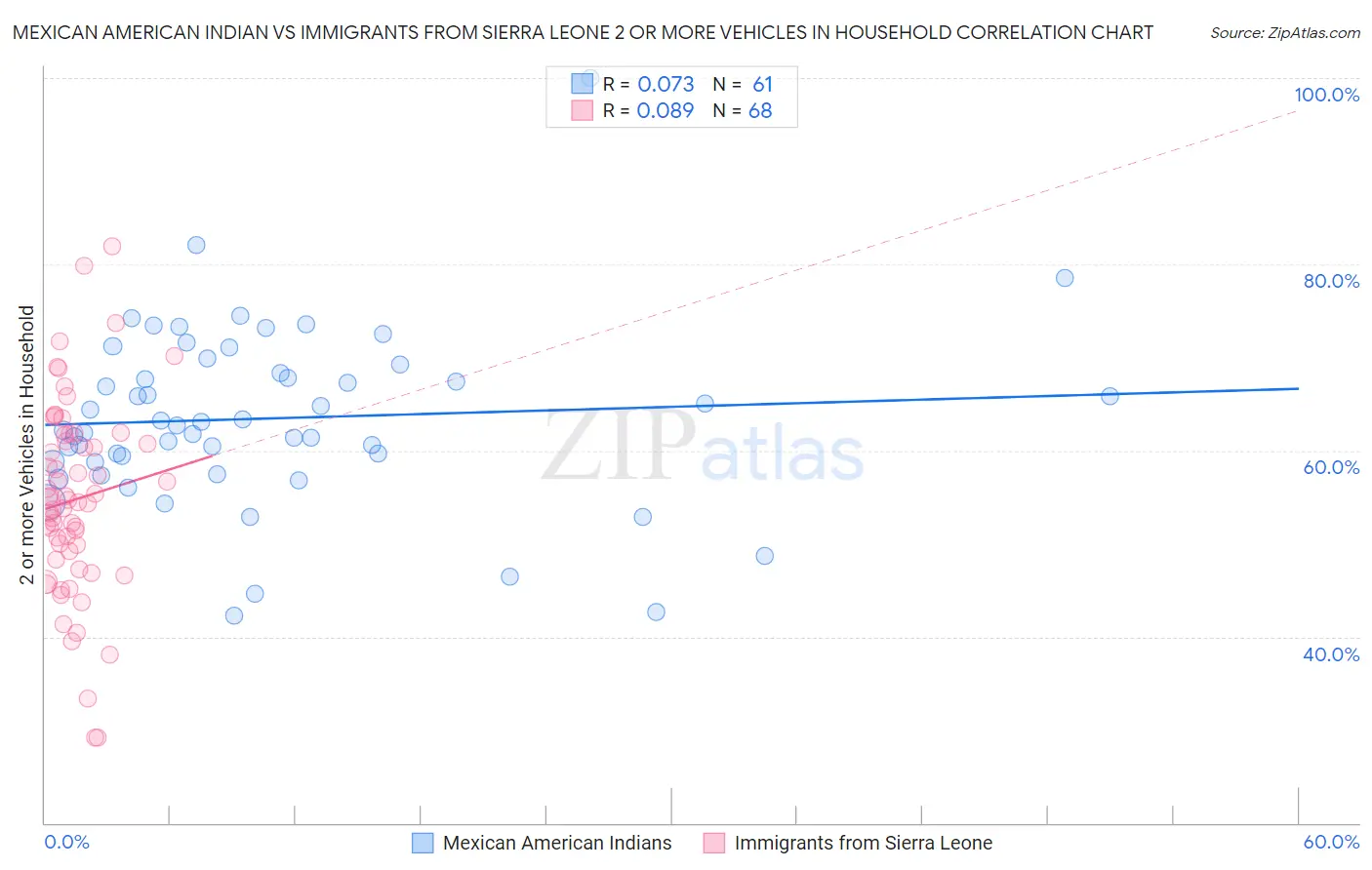 Mexican American Indian vs Immigrants from Sierra Leone 2 or more Vehicles in Household