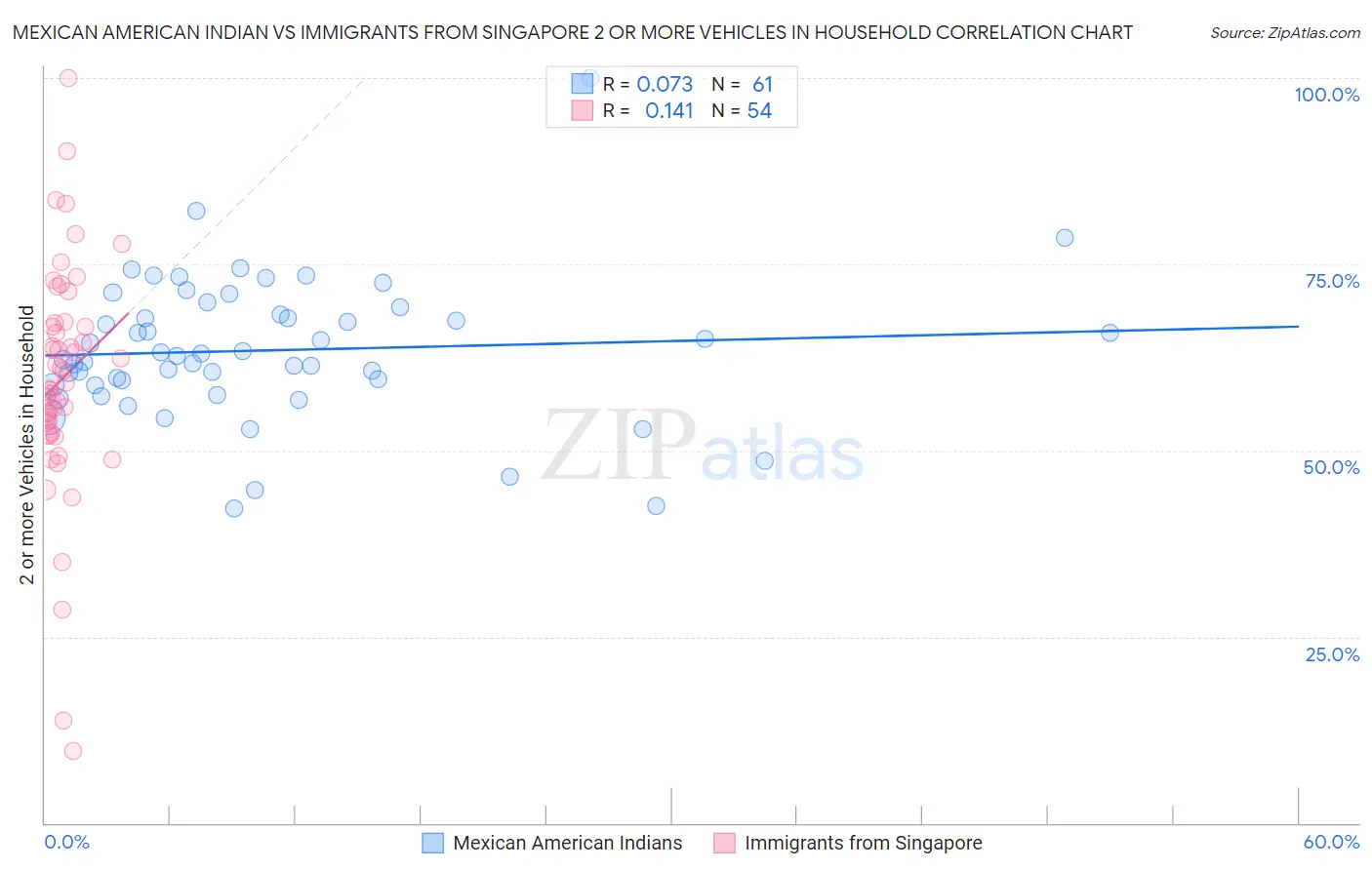 Mexican American Indian vs Immigrants from Singapore 2 or more Vehicles in Household