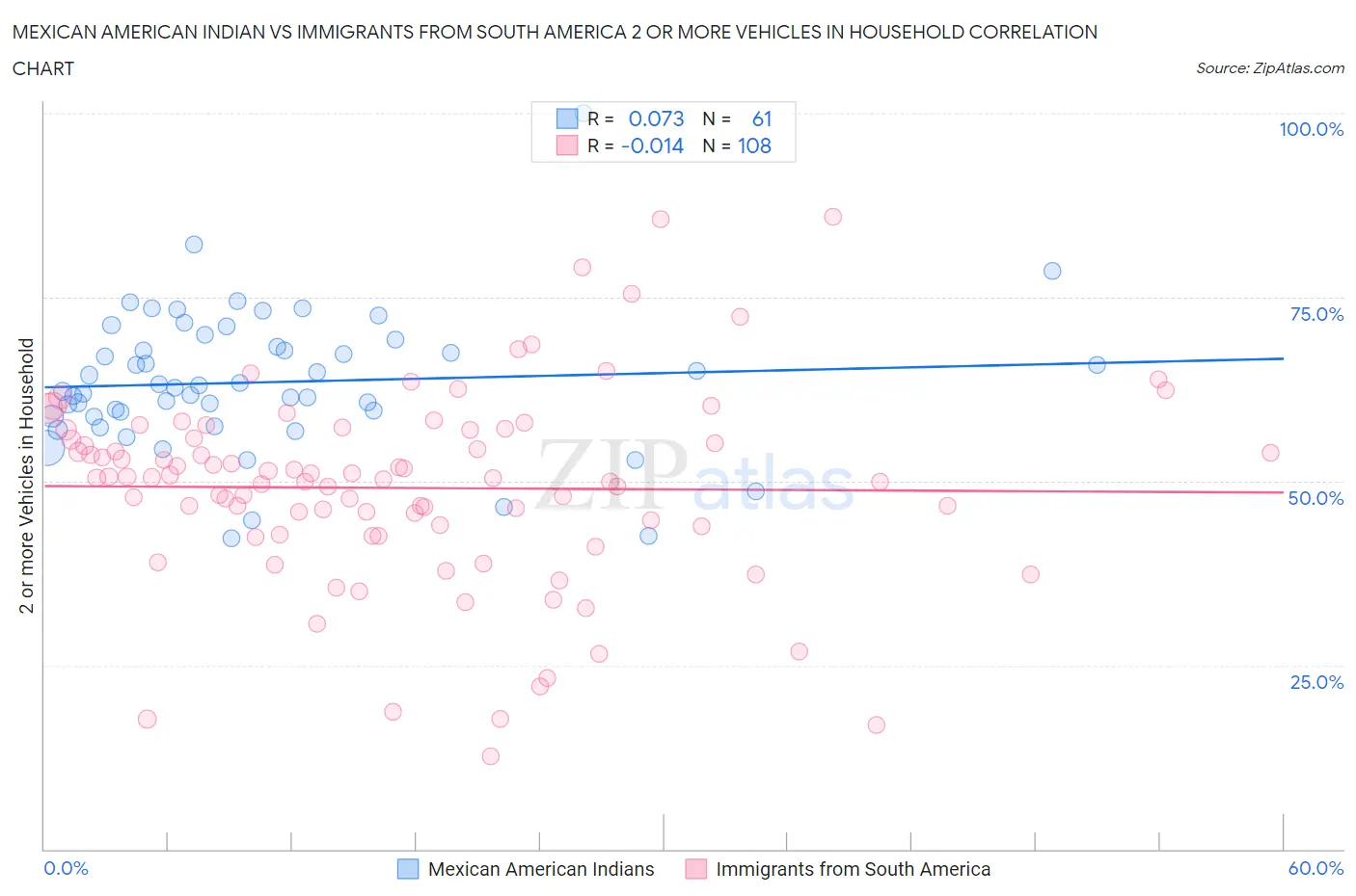 Mexican American Indian vs Immigrants from South America 2 or more Vehicles in Household
