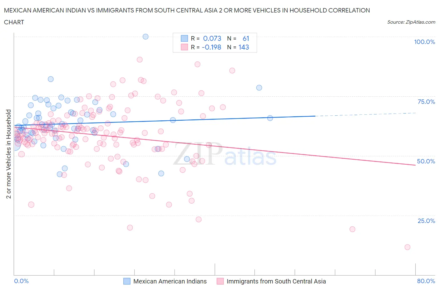 Mexican American Indian vs Immigrants from South Central Asia 2 or more Vehicles in Household